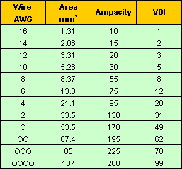 Wire Capacity Chart